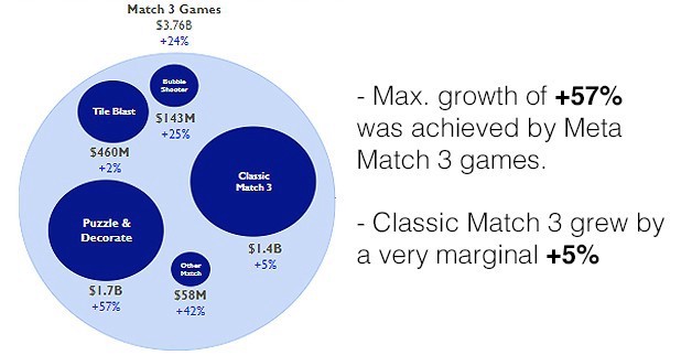 Meta match3 growth