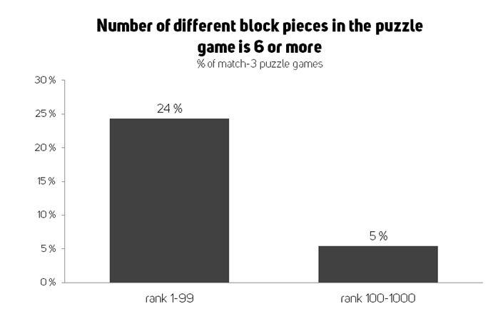 Graph of block pieces in match 3 games