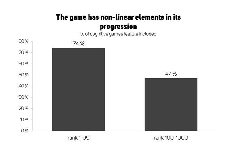 Graph about how non-linear level progression increases the success of mobile games