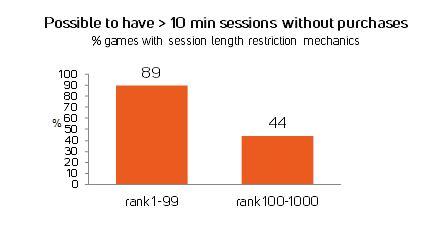Based on data, you should not put too strict restrictions on gaming time