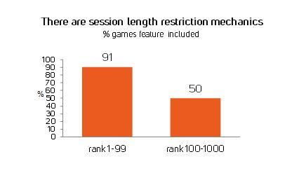Graph representing session length restriction effect on top grossing rankings