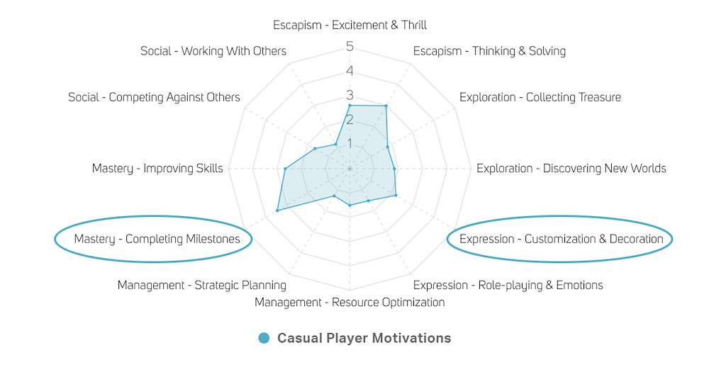 Player motivations of casual players (source: GameRefinery SaaS platform).