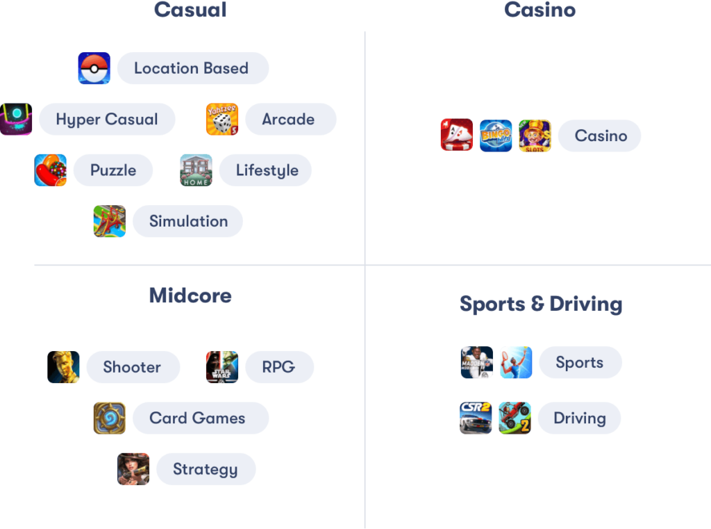 GameRefinery's game classification system
