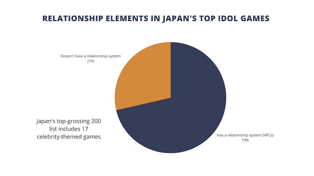 relationship elements in Japan's top idol games