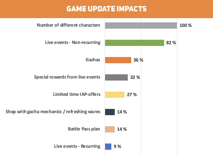RPG genre findings from GameRefinery's Game Update Impacts