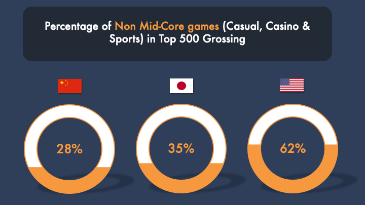 The amount of "casual" (i.e. non mid-core) games in China is much lower than e.g. in the US.