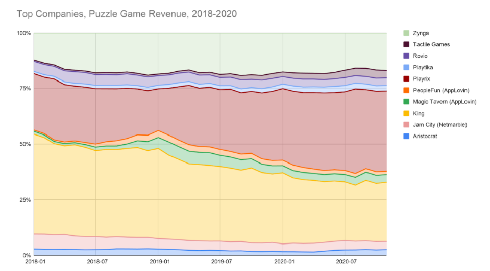 Top Puzzle Game Companies 2018-2020